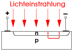 Aufbau eines Silizium-Fotoelements (Solarzelle) 