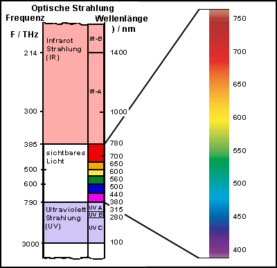 Frequenz / Wellenlänge